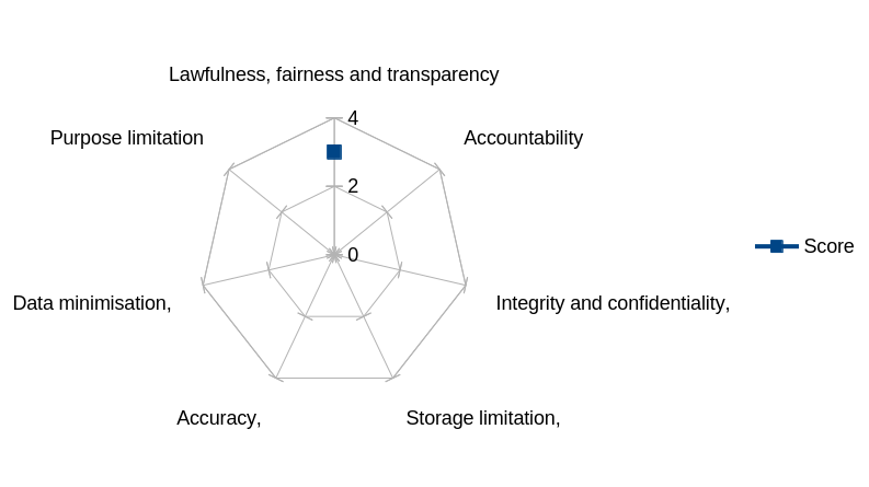 A radar chart showing one spoke for each data protection principle. The score for this principle (3) is shown
