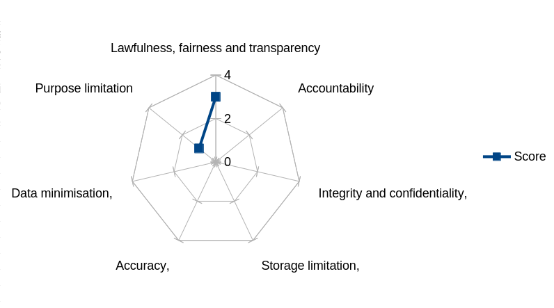 A radar chart showing one spoke for each data protection principle. The score for this principle (1) has been added