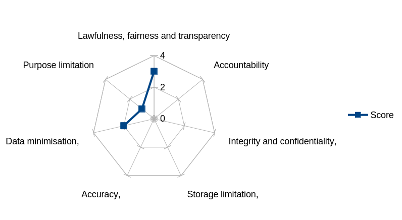 A radar chart showing one spoke for each data protection principle. The score for this principle (2) has been added