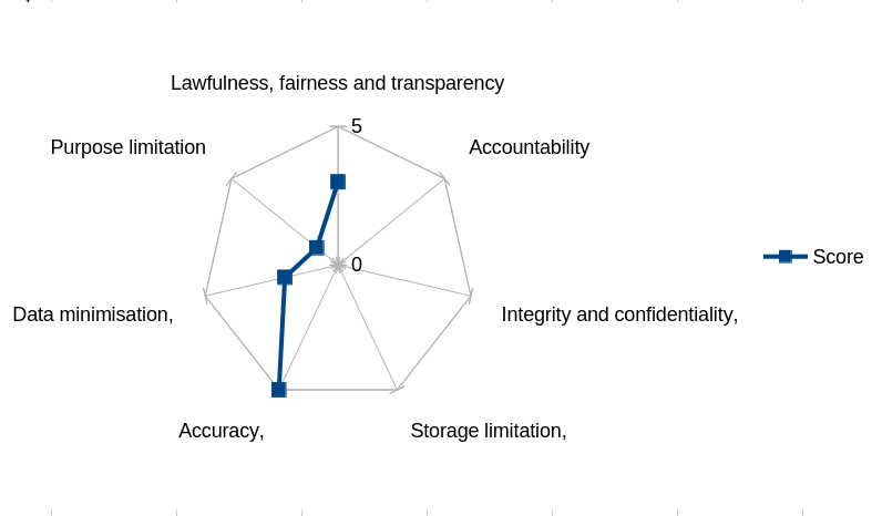 A radar chart showing one spoke for each data protection principle. The score for this principle (5) has been added