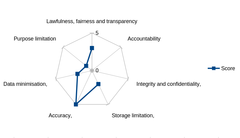 A radar chart showing one spoke for each data protection principle. The score for this principle (2) has been added