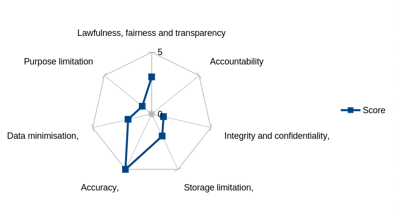 A radar chart showing one spoke for each data protection principle. The score for this principle (1) has been added