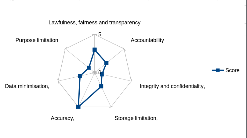 A radar chart showing one spoke for each data protection principle. The score for this principle (2) has been added