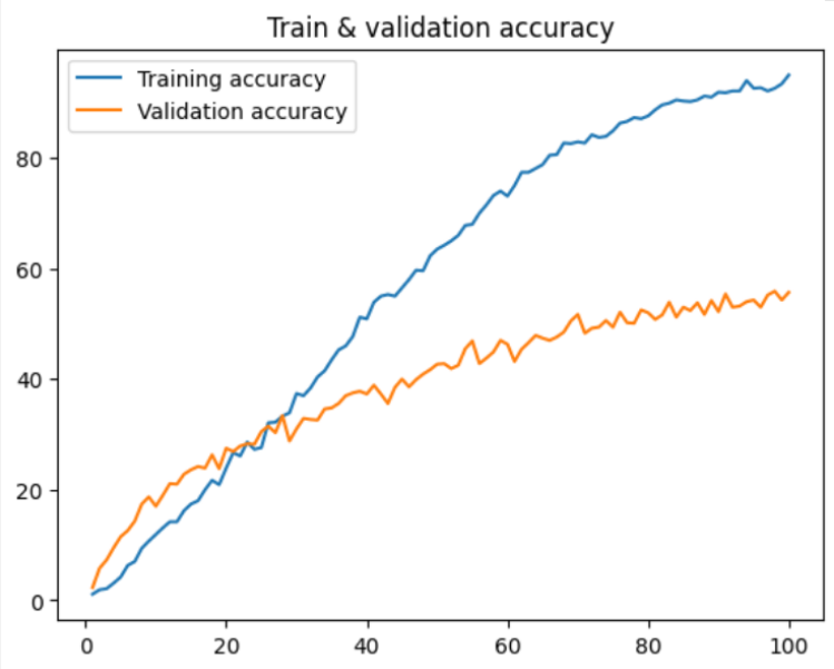 A graph showing accuracy against epochs, for both training and validation sets