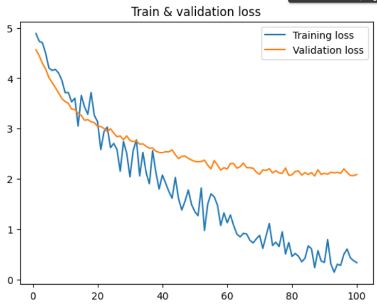 A graph showing loss against epochs, for both the training and validation set.