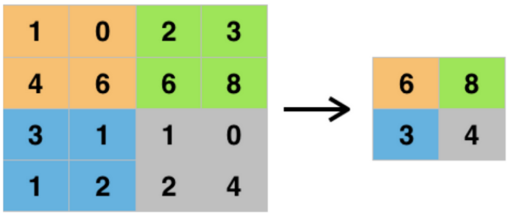 A 4x4 grid, with each box containing a number, is divided into four 2x2 coloured sections. The largest number in each section is kept, reducing the size of the overall grid to a 2x2 square